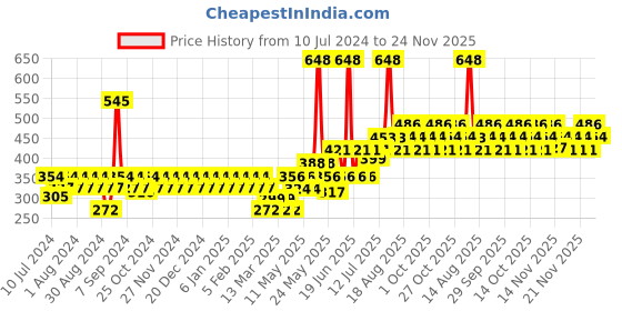 myntra.com TNW the natural wash Set of Avocado Body Lotion & Women Under Arm Roll On Deodorant tnw the natural wash Price History Graph from 10 Jul 2024 to 24 Nov 2025