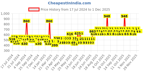 myntra.com TNW the natural wash Set of BB Cream 30g & Eyecatchy Liquid Eyeliner 4ml tnw the natural wash Price History Graph from 17 Jul 2024 to 30 Nov 2025