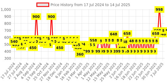 myntra.com TNW the natural wash Set of BB Cream 30g & Lip & Cheek Tint 5g tnw the natural wash Price History Graph from 17 Jul 2024 to 14 Jul 2025