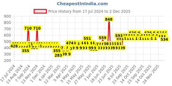myntra.com TNW the natural wash Set Of BB Cream 30g & Multani Mitti Face Wash 100ml tnw the natural wash Price History Graph from 17 Jul 2024 to 2 Dec 2025
