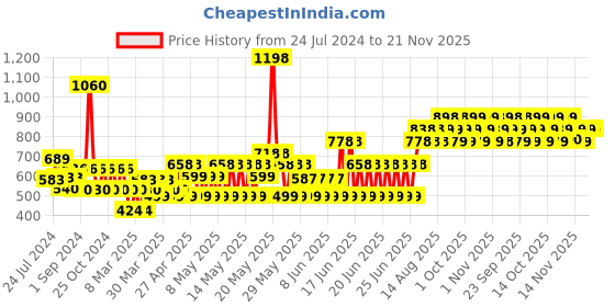 myntra.com TNW the natural wash Set of BB Cream & Anti Aging Face Serum tnw the natural wash Price History Graph from 24 Jul 2024 to 20 Nov 2025