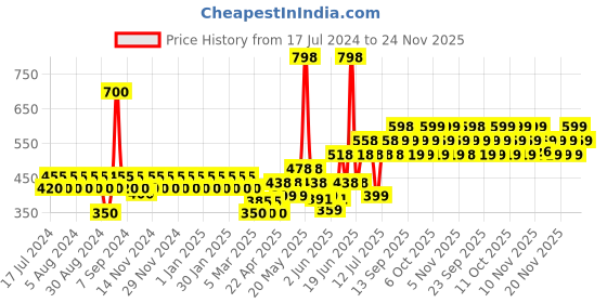 myntra.com TNW the natural wash Set of BB Cream & Beetroot Lip Balm tnw the natural wash Price History Graph from 17 Jul 2024 to 24 Nov 2025