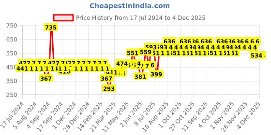 myntra.com TNW the natural wash Set Of BB Cream & Green Tea Face Wash - 30ML+100ML tnw the natural wash Price History Graph from 17 Jul 2024 to 2 Dec 2025