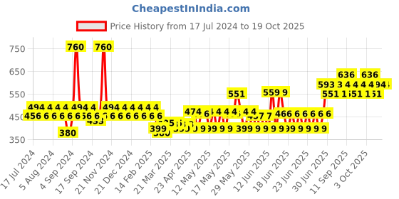 myntra.com TNW the natural wash Set Of BB Cream & Vitamin C Exfoliating Face Wash - 30ML+100ML tnw the natural wash Price History Graph from 17 Jul 2024 to 18 Oct 2025