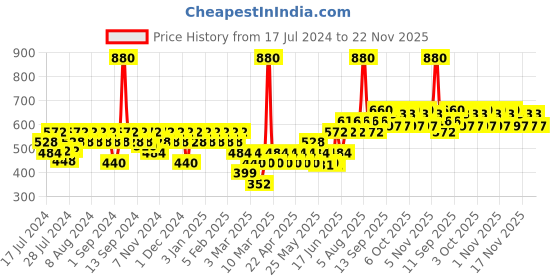 myntra.com TNW the natural wash Set of Beetroot Lip Balm 5 g & Glow Face Serum 30 ml tnw the natural wash Price History Graph from 17 Jul 2024 to 22 Nov 2025