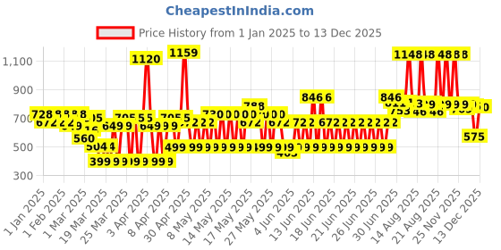 myntra.com TNW the natural wash Set of Black Seed Hair Serum 100ml & Amla Shampoo 200ml tnw the natural wash Price History Graph from 1 Jan 2025 to 13 Dec 2025
