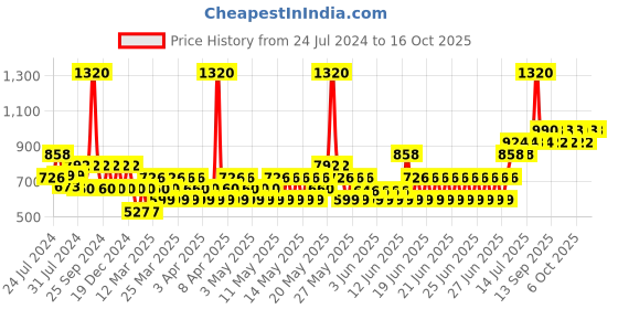 myntra.com TNW the natural wash Set of Coffee Coconut Scrub-Glow Face Serum & Cucumber Toner tnw the natural wash Price History Graph from 24 Jul 2024 to 16 Oct 2025