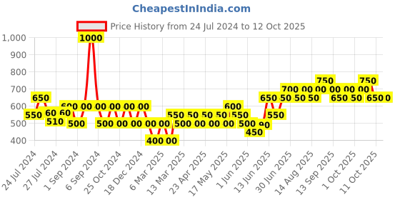 myntra.com TNW the natural wash Set of Columbus Lip & Cheek Tint 5 g & Face Moisturizer 50 g tnw the natural wash Price History Graph from 24 Jul 2024 to 12 Oct 2025