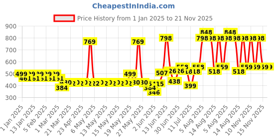 myntra.com TNW the natural wash Set of Cucumber Face Toner 100ml & De-Tan Face Pack 50g tnw the natural wash Price History Graph from 1 Jan 2025 to 20 Nov 2025