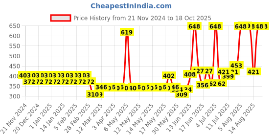 myntra.com TNW the natural wash Set of Cucumber Toner - 100ml & Herbal Beetroot Lip Balm - 5g tnw the natural wash Price History Graph from 21 Nov 2024 to 17 Oct 2025