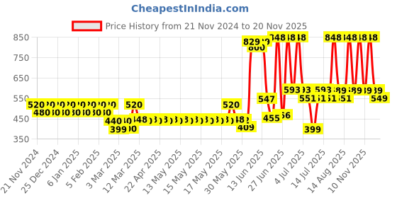myntra.com TNW the natural wash Set of Cucumber Toner - 100ml & Sun Defence SPF50 Cream - 50g tnw the natural wash Price History Graph from 21 Nov 2024 to 20 Nov 2025