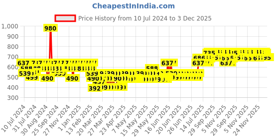 myntra.com TNW the natural wash Set Of De-Tan Face Pack 50g & Glow Face Serum 30ml tnw the natural wash Price History Graph from 10 Jul 2024 to 2 Dec 2025