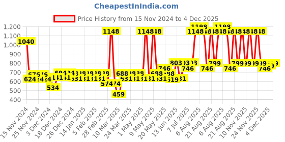 myntra.com TNW the natural wash Set of De-Tan Face Pack - 50g & Vitamin C Face Serum - 30ml tnw the natural wash Price History Graph from 15 Nov 2024 to 4 Dec 2025