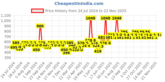 myntra.com TNW the natural wash Set of De-Tan Face Pack & Face Moisturizing Gel Cream - 50g each tnw the natural wash Price History Graph from 24 Jul 2024 to 22 Nov 2025