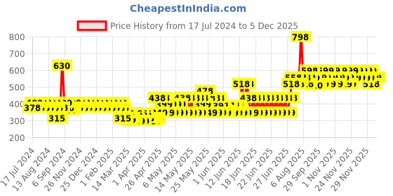 myntra.com TNW the natural wash Set of De-Tan Face Pack & Multani Mitti Face Wash tnw the natural wash Price History Graph from 17 Jul 2024 to 3 Dec 2025