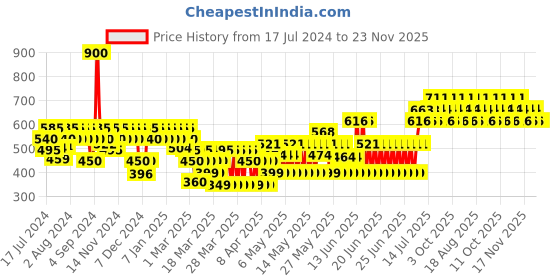 myntra.com TNW the natural wash Set of De-Tan Face Pack & SPF 50 Sun Defence Cream - 50 gm Each tnw the natural wash Price History Graph from 17 Jul 2024 to 23 Nov 2025