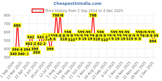 myntra.com TNW the natural wash Set of De-Tan Face Pack & Vitamin C Exfoliating Face Wash tnw the natural wash Price History Graph from 1 Sep 2024 to 4 Dec 2025