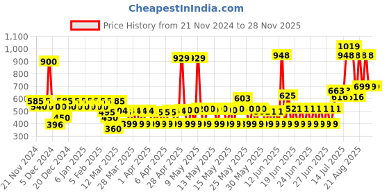myntra.com TNW the natural wash Set of Exfoliating FaceWash & Sun Protection SPF50 Spray - 100ml each tnw the natural wash Price History Graph from 21 Nov 2024 to 26 Nov 2025