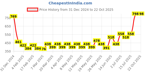 myntra.com TNW the natural wash Set of Eyecatchy Longstay Eyeliner 4ml & Kajal 0.30g - Black Pearl tnw the natural wash Price History Graph from 31 Dec 2024 to 22 Oct 2025