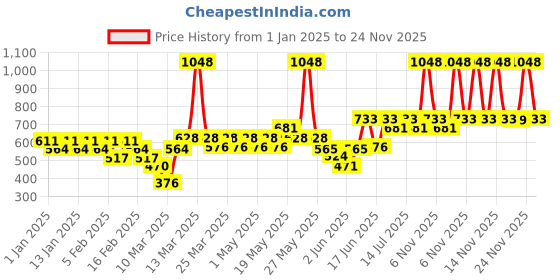 myntra.com TNW the natural wash Set of Face Moisturizing Cream - 50g & Rose Water Toner - 200ml tnw the natural wash Price History Graph from 1 Jan 2025 to 24 Nov 2025
