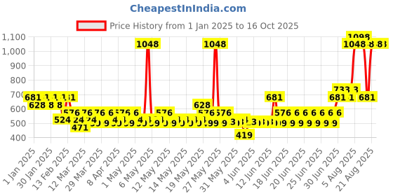myntra.com TNW the natural wash Set of Face Moisturizing Gel-Cream & De-Tan Face Pack - 50 g each tnw the natural wash Price History Graph from 1 Jan 2025 to 16 Oct 2025