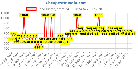 myntra.com TNW the natural wash Set of Glow Face Serum & Tomato Clay Mask tnw the natural wash Price History Graph from 24 Jul 2024 to 23 Nov 2025