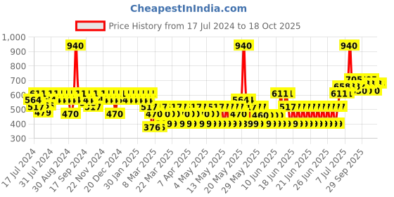 myntra.com TNW the natural wash Set of Glow Face Serum & Vitamin C Exfoliating Face Wash tnw the natural wash Price History Graph from 17 Jul 2024 to 18 Oct 2025