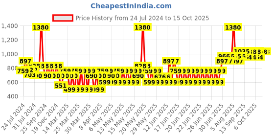 myntra.com TNW the natural wash Set of Glow Face Serum-BB Cream & Vitamin C Exfoliating Face Wash tnw the natural wash Price History Graph from 24 Jul 2024 to 15 Oct 2025
