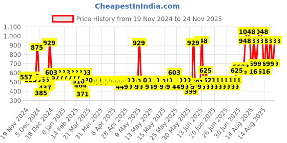 myntra.com TNW the natural wash Set of Grealmo Face Wash & Sun Protection SPF50 Spray - 100 ml each tnw the natural wash Price History Graph from 19 Nov 2024 to 24 Nov 2025