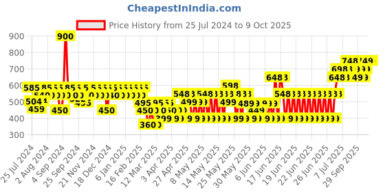 myntra.com TNW the natural wash Set of Lip & Cheek Tint - Columbus & BB Cream tnw the natural wash Price History Graph from 25 Jul 2024 to 9 Oct 2025
