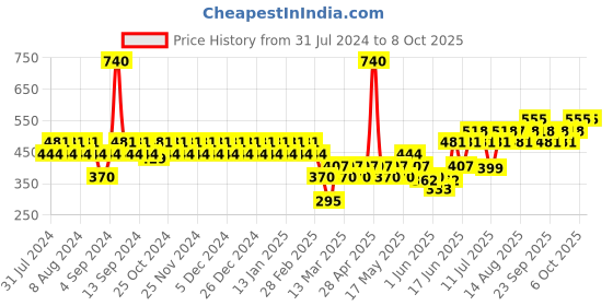 myntra.com TNW the natural wash Set of Lip & Cheek Tint - Columbus & Cucumber Toner tnw the natural wash Price History Graph from 31 Jul 2024 to 8 Oct 2025