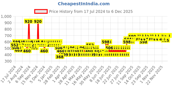 myntra.com TNW the natural wash Set of Papaya & Peptide Night Cream & Multani Mitti Face Wash tnw the natural wash Price History Graph from 17 Jul 2024 to 6 Dec 2025
