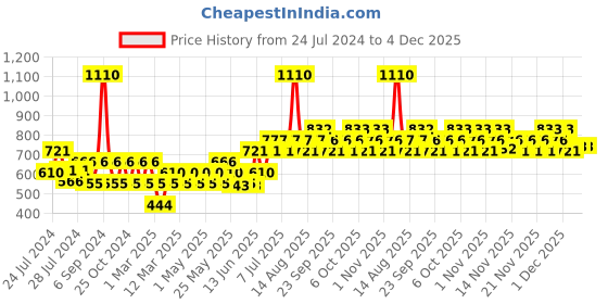 myntra.com TNW the natural wash Set of Papaya Peptide Night Cream 50 g & Hydro Boosting Toner 100 ml tnw the natural wash Price History Graph from 24 Jul 2024 to 4 Dec 2025