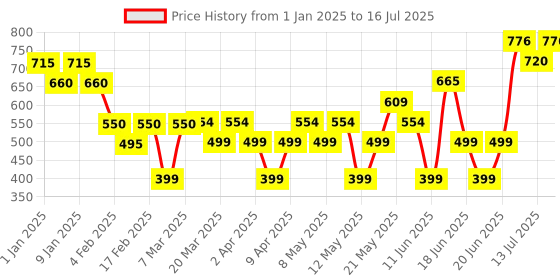 myntra.com TNW the natural wash Set of Pore Pro Hydrating Primer & Way to Glow Strobe Cream-25 g each tnw the natural wash Price History Graph from 1 Jan 2025 to 13 Jul 2025