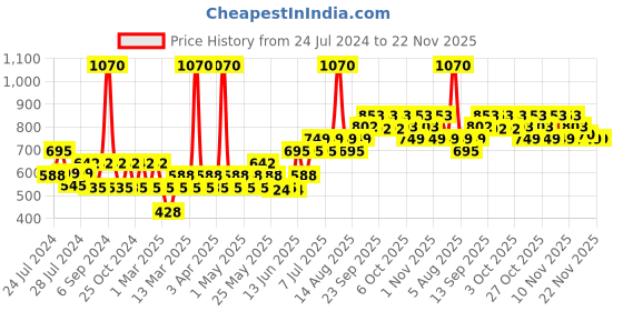 myntra.com TNW the natural wash Set of Rose Water Spray 200 ml & Glow Face Serum 30 ml tnw the natural wash Price History Graph from 24 Jul 2024 to 22 Nov 2025