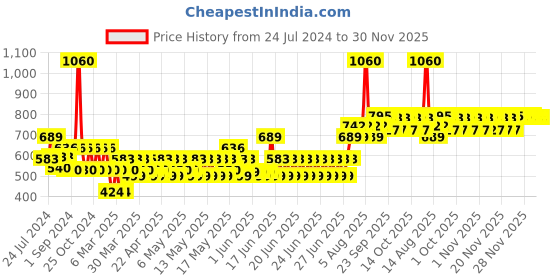 myntra.com TNW the natural wash Set of SPF 30 BB Cream 30 g & Glow Face Serum 30 ml tnw the natural wash Price History Graph from 24 Jul 2024 to 30 Nov 2025