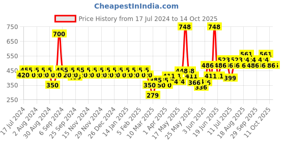 myntra.com TNW the natural wash Set of Tomato Clay Mask & Beetroot SPF 15 Herbal Lip Balm tnw the natural wash Price History Graph from 17 Jul 2024 to 14 Oct 2025