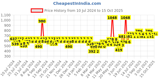 myntra.com TNW the natural wash Set of Tomato Clay Mask & Face Moisturizing Gel Cream - 50 gm Each tnw the natural wash Price History Graph from 10 Jul 2024 to 15 Oct 2025