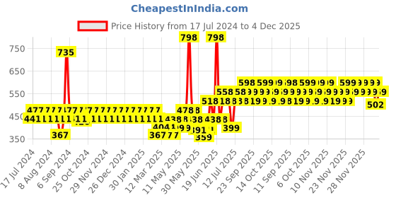 myntra.com TNW the natural wash Set of Tomato Clay Mask & Green Tea Face Wash tnw the natural wash Price History Graph from 17 Jul 2024 to 4 Dec 2025