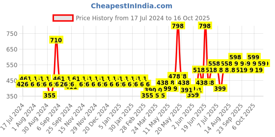 myntra.com TNW the natural wash Set of Tomato Clay Mask & Multani Mitti Face Wash tnw the natural wash Price History Graph from 17 Jul 2024 to 16 Oct 2025