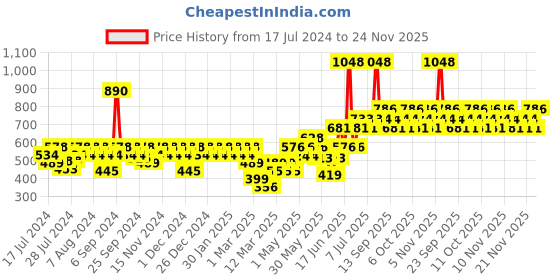 myntra.com TNW the natural wash Set of Tomato Clay Mask & Steam Distilled Rose Water tnw the natural wash Price History Graph from 17 Jul 2024 to 23 Nov 2025