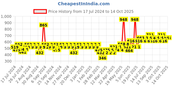 myntra.com TNW the natural wash Set of Tomato Clay Mask & Sun Defence SPF Cream tnw the natural wash Price History Graph from 17 Jul 2024 to 13 Oct 2025