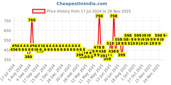 myntra.com TNW the natural wash Set of Tomato Clay Mask & Vitamin C Exfoliating Face Wash tnw the natural wash Price History Graph from 17 Jul 2024 to 25 Nov 2025