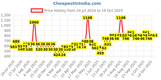 myntra.com TNW the natural wash Set of Tomato Clay Mask & Vitamin C Face Serum tnw the natural wash Price History Graph from 24 Jul 2024 to 18 Oct 2025