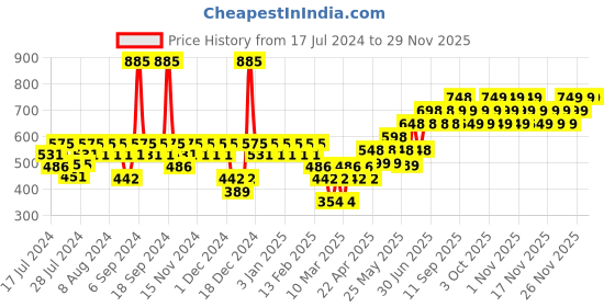 myntra.com TNW the natural wash Set of Tunnel Of Love Lip & Cheek Tint 5g & Sunscreen 50g tnw the natural wash Price History Graph from 17 Jul 2024 to 28 Nov 2025