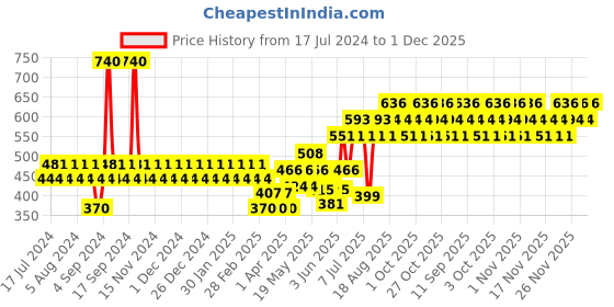 myntra.com TNW the natural wash Set of Tunnel Of Love Lip Tint 5 g & Cucumber Toner 100 ml tnw the natural wash Price History Graph from 17 Jul 2024 to 1 Dec 2025