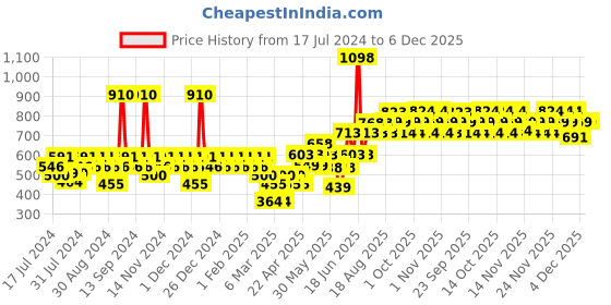 myntra.com TNW the natural wash Set of Tunnel Of Love Lip Tint 5 g & Rose Water Spray 200 ml tnw the natural wash Price History Graph from 17 Jul 2024 to 5 Dec 2025