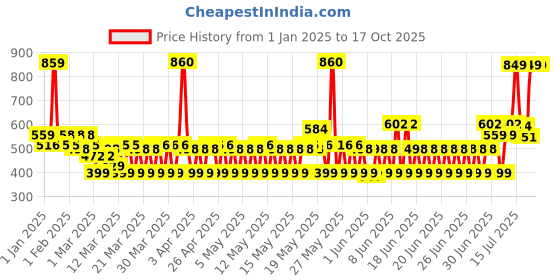 myntra.com TNW the natural wash Set of Virgin Cold Pressed Castor Oil 100ml & Amla Shampoo 200ml tnw the natural wash Price History Graph from 1 Jan 2025 to 15 Oct 2025