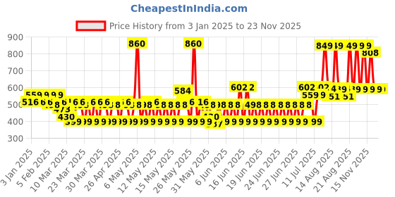 myntra.com TNW the natural wash Set of Virgin Cold Pressed Coconut Oil 100ml & Amla Shampoo 200ml tnw the natural wash Price History Graph from 3 Jan 2025 to 23 Nov 2025
