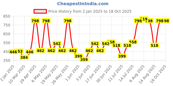 myntra.com TNW the natural wash Set of Vitamin C Exfoliating Face Wash 100ml & De-Tan Face Pack 50g tnw the natural wash Price History Graph from 2 Jan 2025 to 17 Oct 2025